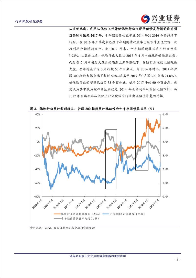 《保险行业十一年股价复盘及核心因素分析-20190306-兴业证券-25页》 - 第7页预览图