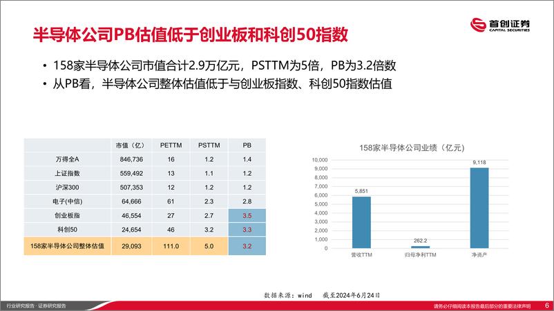 《半导体行业：半导体估值已低于美股(PB、PS)-240627-首创证券-25页》 - 第6页预览图