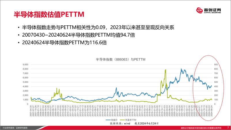 《半导体行业：半导体估值已低于美股(PB、PS)-240627-首创证券-25页》 - 第7页预览图