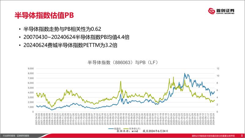 《半导体行业：半导体估值已低于美股(PB、PS)-240627-首创证券-25页》 - 第8页预览图