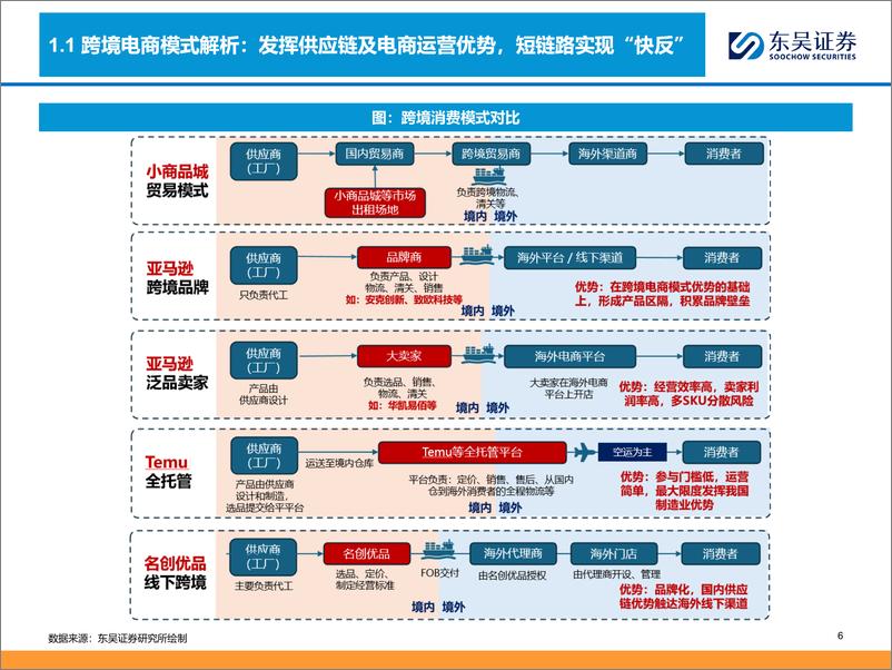 《商贸零售行业深度：跨境电商全产业链图谱，让中国制造走向全球的企业们-240326-东吴证券-93页》 - 第6页预览图