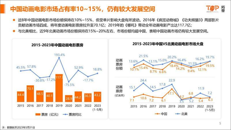 《2023中国动画电影市场研究报告-拓普-2023.6-42页》 - 第6页预览图