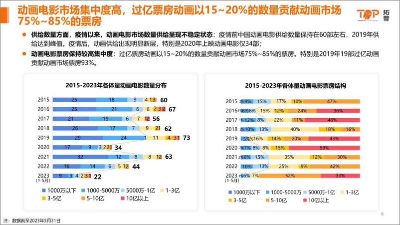 《2023中国动画电影市场研究报告-拓普-2023.6-42页》 - 第7页预览图