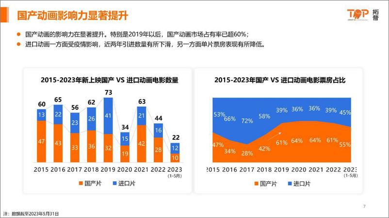 《2023中国动画电影市场研究报告-拓普-2023.6-42页》 - 第8页预览图