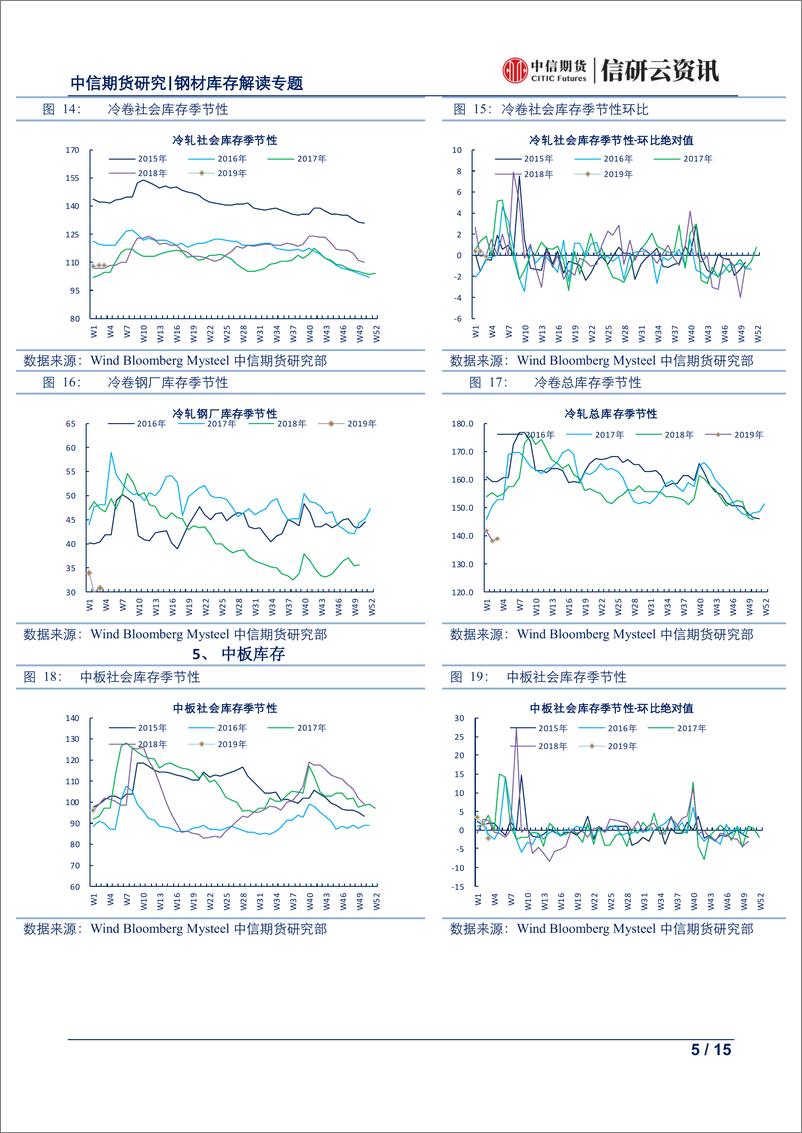 《黑色建材产量库存专题报告：冬储继续进行，螺纹产量明显下降~每周钢材库存产量解读-20190117-中信期货-15页》 - 第6页预览图