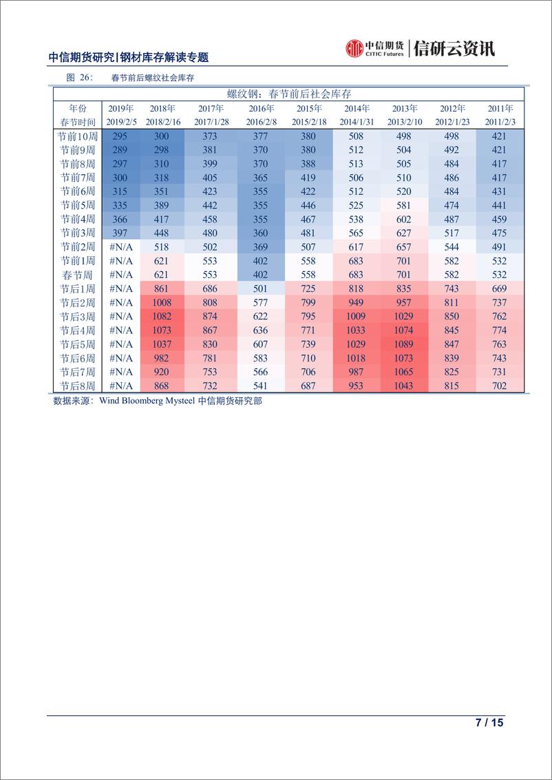 《黑色建材产量库存专题报告：冬储继续进行，螺纹产量明显下降~每周钢材库存产量解读-20190117-中信期货-15页》 - 第8页预览图