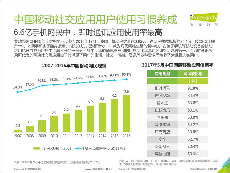 《2017年中国移动社交用户洞察报告》 - 第5页预览图