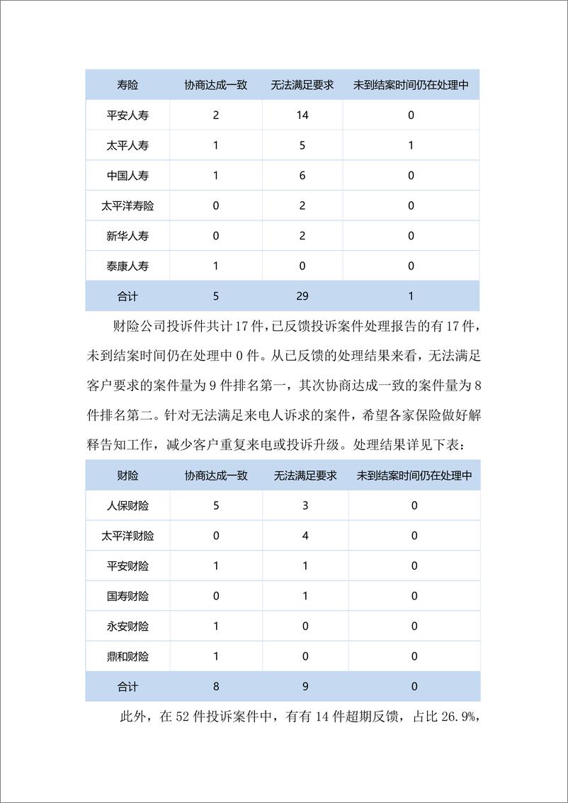 《江西省保险业2023年上半年消费投诉维权电话相关情况的报告-7页》 - 第5页预览图