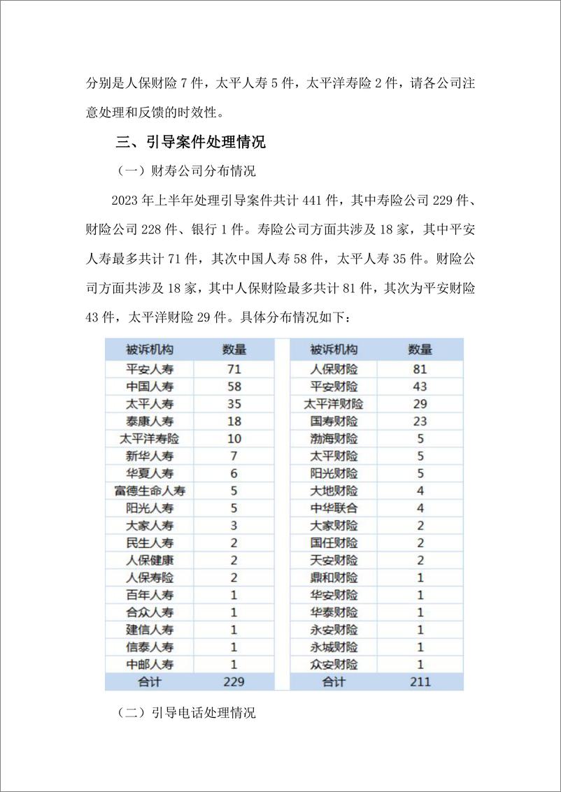 《江西省保险业2023年上半年消费投诉维权电话相关情况的报告-7页》 - 第6页预览图