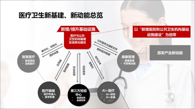 《疫情背景下的医疗与公共卫生新基建：激发都市圈新动能-华夏幸福-202004》 - 第7页预览图