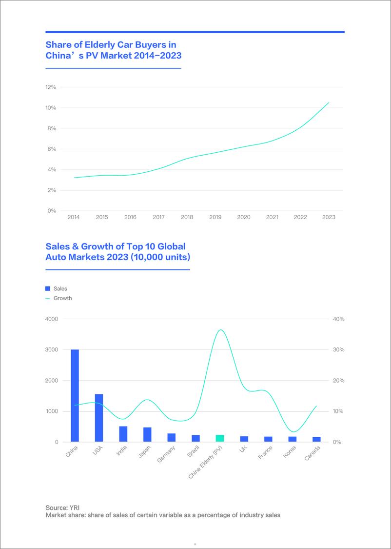 《易车研究院爷爷才是中国车市的玩酷子弟老年车市洞察报告2024英文版27页》 - 第5页预览图