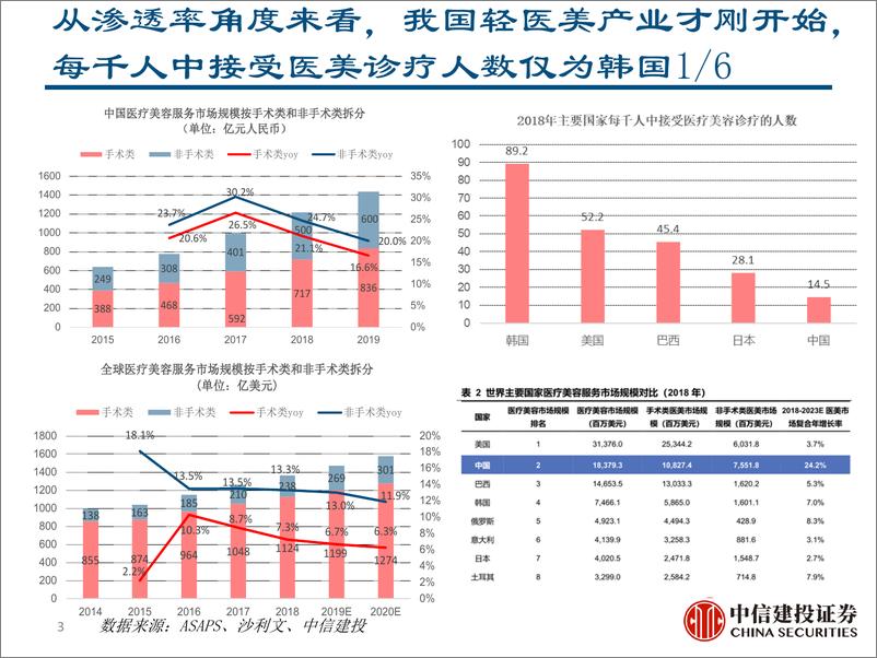 《医美行业：美无止境，拥抱产品创新大时代-20210624-中信建投-28页》 - 第3页预览图