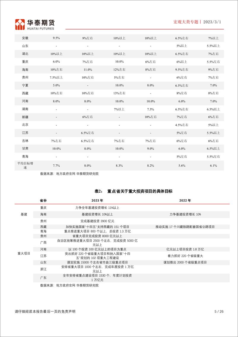 《宏观大类专题：静待政策明朗，警惕“卖事实”风险-20230301-华泰期货-26页》 - 第6页预览图