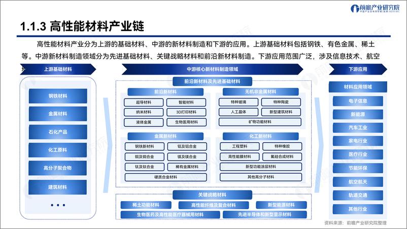 《解构深圳“20＋8”之高性能材料产业发展趋势与机遇-前瞻产业研究院-2024.5-47页》 - 第7页预览图