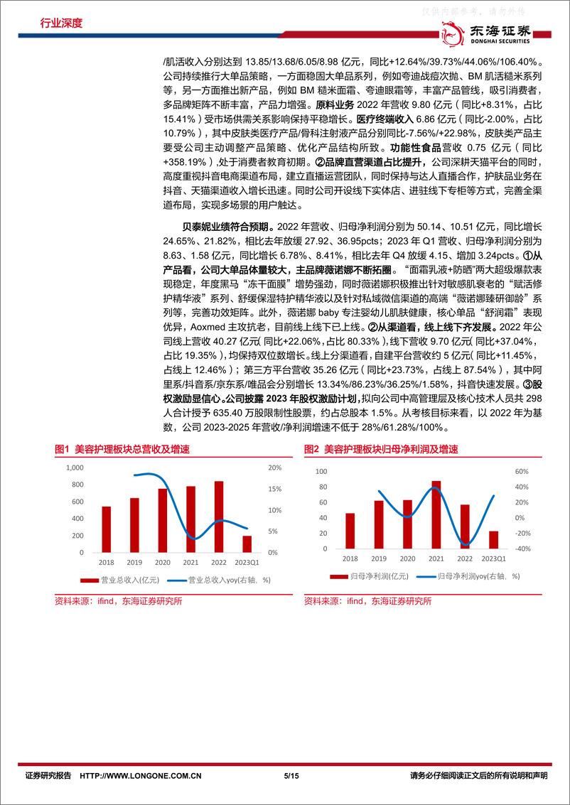 《东海证券-美容护理行业2022年报及2023年一季报总结：厚积薄发，龙头成长可期-230505》 - 第5页预览图