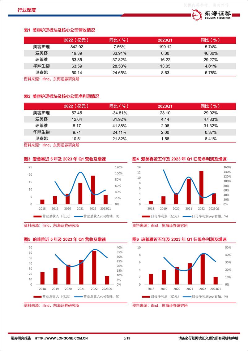 《东海证券-美容护理行业2022年报及2023年一季报总结：厚积薄发，龙头成长可期-230505》 - 第6页预览图