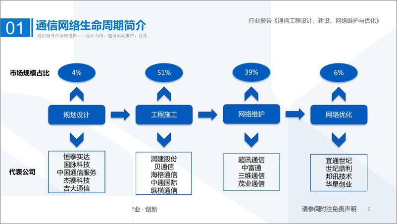 《追踪5G基建服务市场，聚焦头部企业，5G“新基建“网络设计为纲，网络建设为本-20190603-国泰君安-51页》 - 第7页预览图