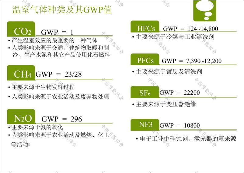 《中国节能协会：碳达峰碳中和路径与实践2022》 - 第5页预览图