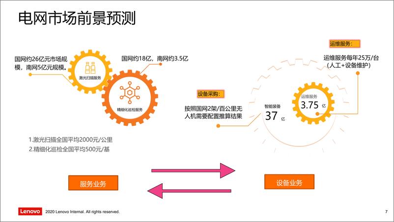 《联想电网无人机巡检解决方案-45页》 - 第7页预览图