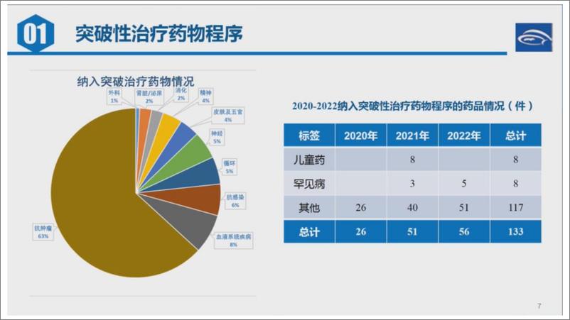 《新药加快上市程序概述--Bydrug医药资源云-20页》 - 第8页预览图