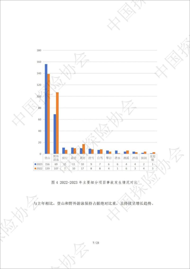 《2023年度中国户外探险事故报告-中国探险协会-2024.1-23页》 - 第7页预览图