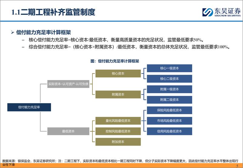 《保险II行业从1Q24偿二代二期工程季报看头部寿险公司经营质效：投资收益率逆市改善，保单盈利能力仍待改善-240517-东吴证券-45页》 - 第5页预览图