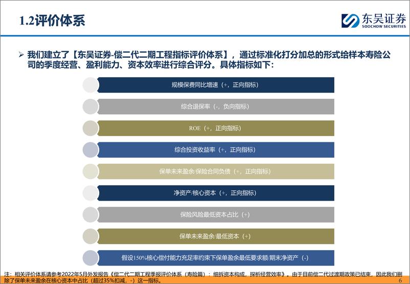 《保险II行业从1Q24偿二代二期工程季报看头部寿险公司经营质效：投资收益率逆市改善，保单盈利能力仍待改善-240517-东吴证券-45页》 - 第6页预览图