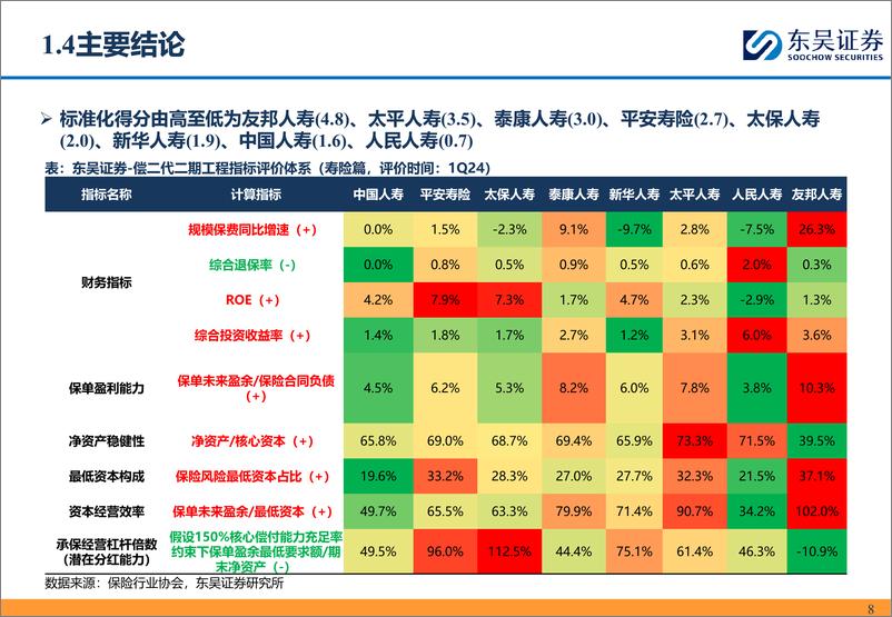 《保险II行业从1Q24偿二代二期工程季报看头部寿险公司经营质效：投资收益率逆市改善，保单盈利能力仍待改善-240517-东吴证券-45页》 - 第8页预览图