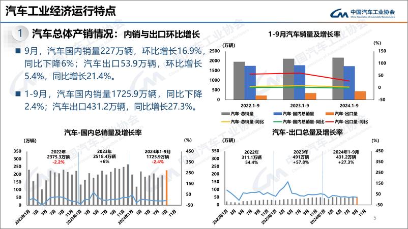 《中汽协：2024年9月汽车工业经济运行情况-27页》 - 第5页预览图