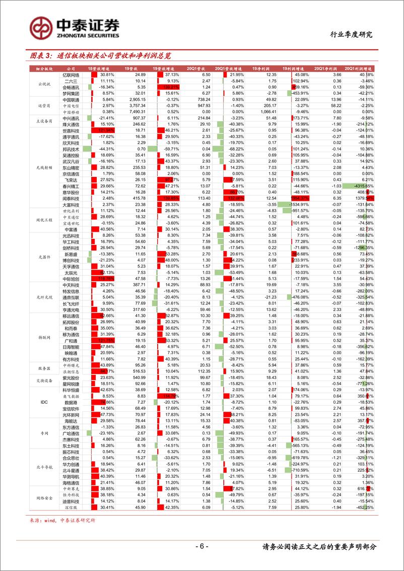 《通信行业2019年报&2020一季报总结：5G与云新基建提速，AIOT开启创新周期-20200510-中泰证券-31页》 - 第7页预览图