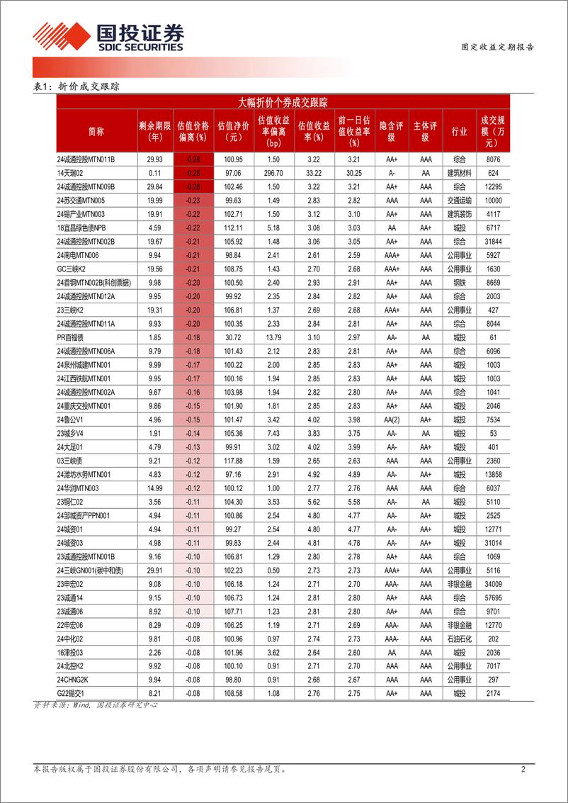 《5月15日信用债异常成交跟踪-240515-国投证券-10页》 - 第2页预览图