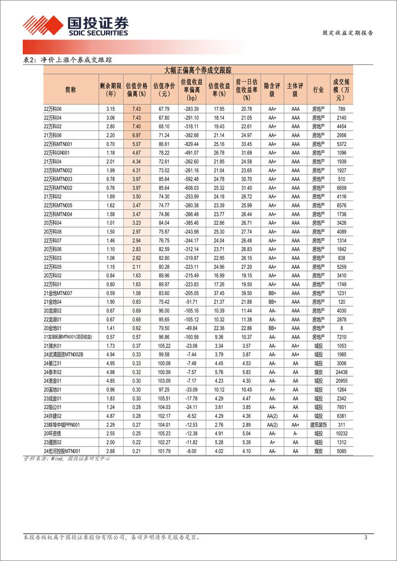 《5月15日信用债异常成交跟踪-240515-国投证券-10页》 - 第3页预览图