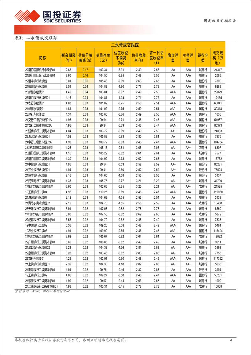 《5月15日信用债异常成交跟踪-240515-国投证券-10页》 - 第4页预览图