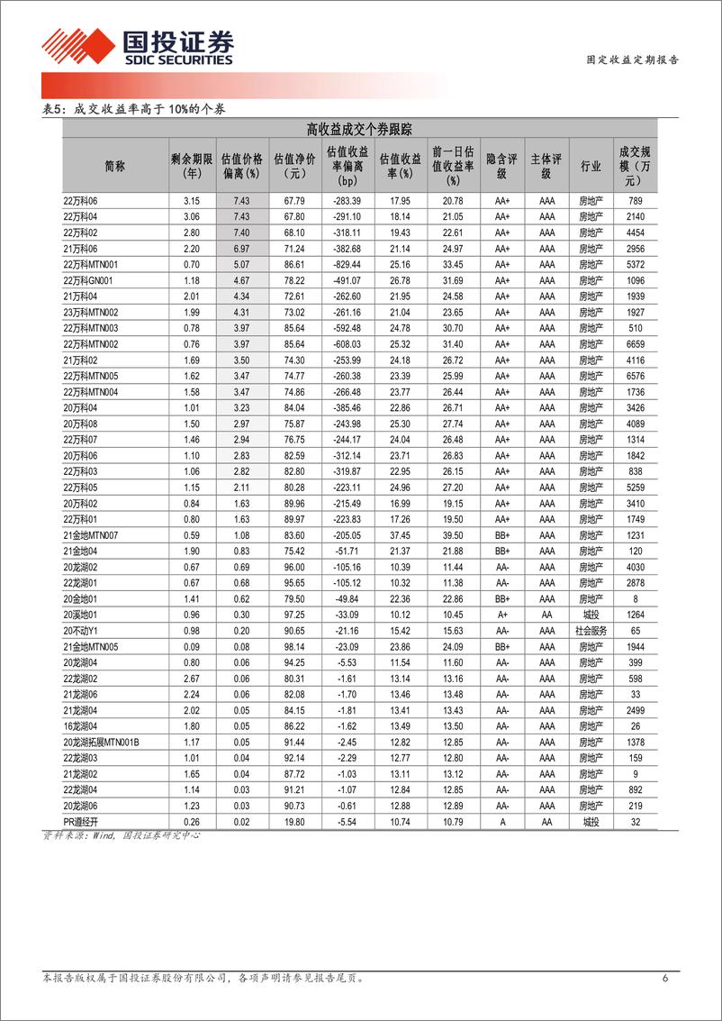 《5月15日信用债异常成交跟踪-240515-国投证券-10页》 - 第6页预览图