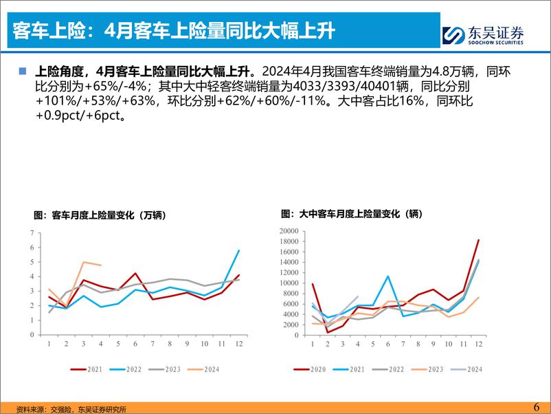 《汽车与零部件行业客车5月月报：4月国内座位客车%26出口需求超预期-240521-东吴证券-17页》 - 第6页预览图