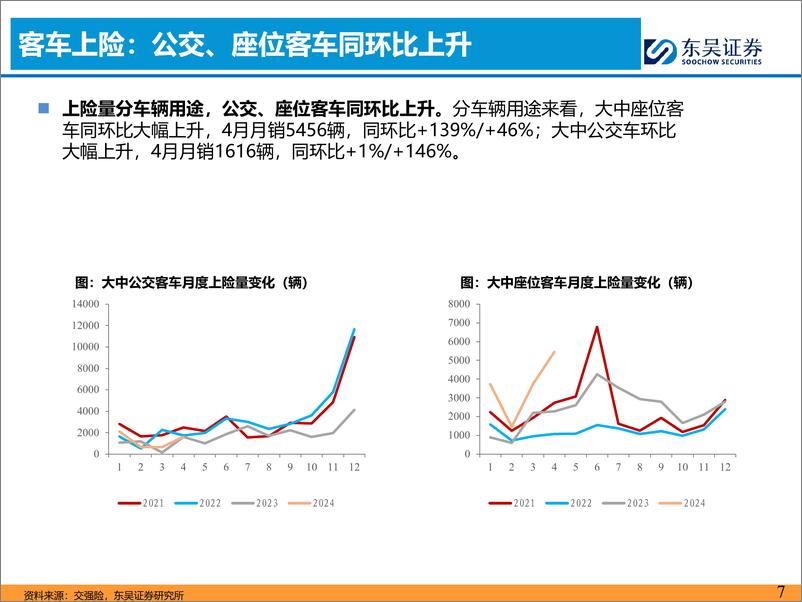 《汽车与零部件行业客车5月月报：4月国内座位客车%26出口需求超预期-240521-东吴证券-17页》 - 第7页预览图