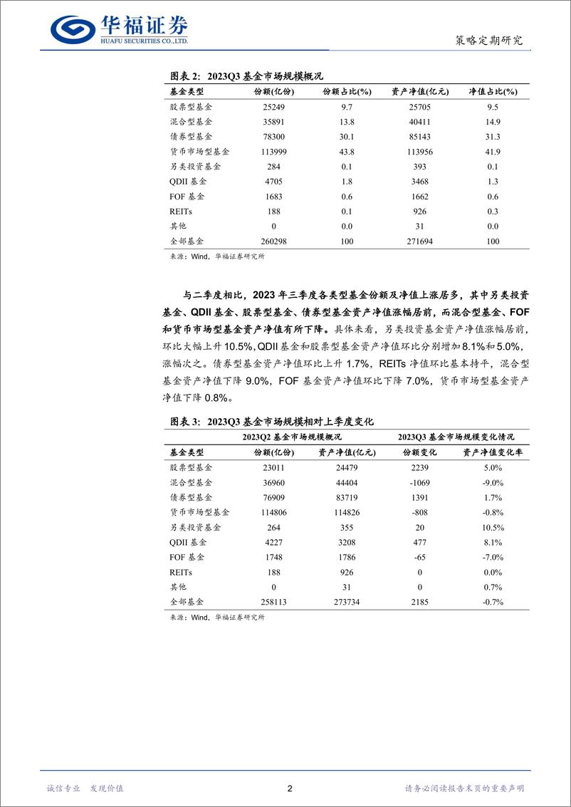 《2023年三季度基金持仓分析-20231025-华福证券-16页》 - 第5页预览图