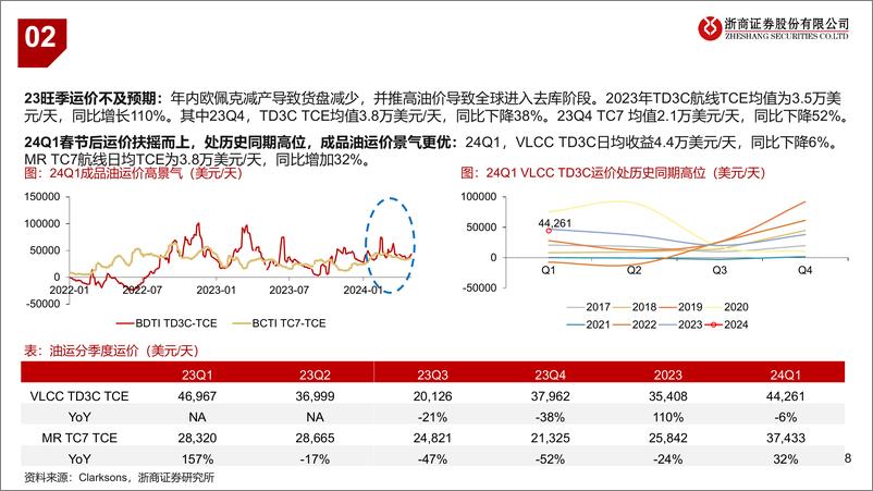 《交运行业2023年报及2024年一季报业绩综述：油运跨境物流高景气，公路平稳铁路超预期-240506-浙商证券-50页》 - 第8页预览图