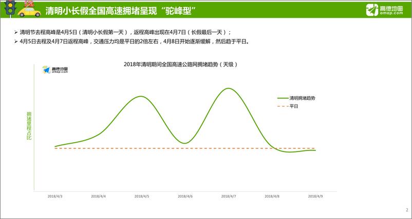 《2018年清明小长假出行预测》 - 第2页预览图