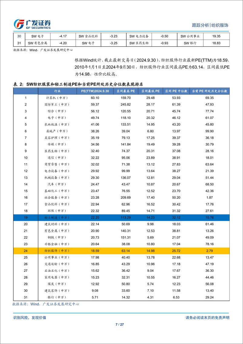 《纺织服饰行业：纺织服装与轻工行业数据周报-241008-广发证券-27页 》 - 第7页预览图