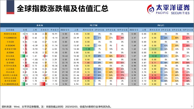 《市场表现及估值跟踪解析（周频时间区间：1.32.03）-20230209-太平洋证券-31页》 - 第4页预览图