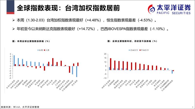 《市场表现及估值跟踪解析（周频时间区间：1.32.03）-20230209-太平洋证券-31页》 - 第5页预览图