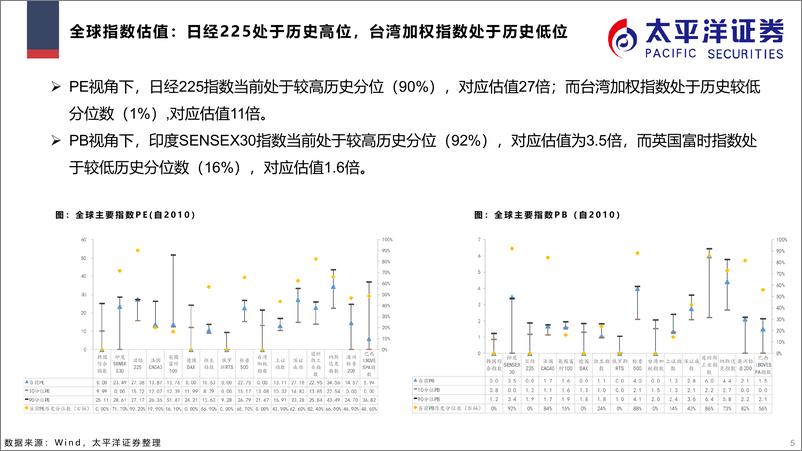 《市场表现及估值跟踪解析（周频时间区间：1.32.03）-20230209-太平洋证券-31页》 - 第6页预览图