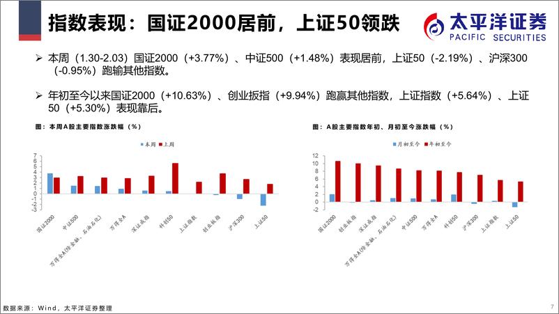 《市场表现及估值跟踪解析（周频时间区间：1.32.03）-20230209-太平洋证券-31页》 - 第8页预览图