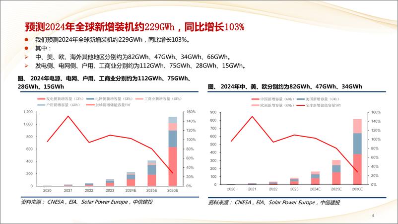 《储能行业6月月报：需求向上、盈利恢复，对储能应更加乐观-240620-中信建投-57页》 - 第4页预览图