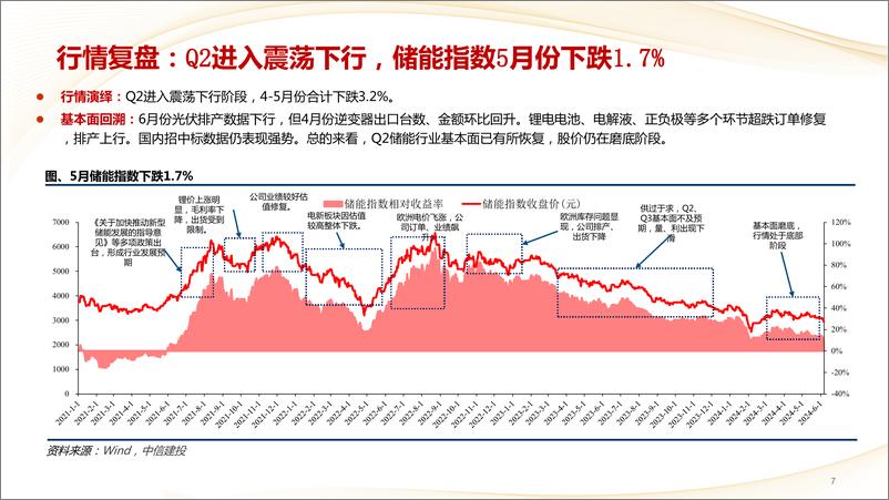 《储能行业6月月报：需求向上、盈利恢复，对储能应更加乐观-240620-中信建投-57页》 - 第7页预览图