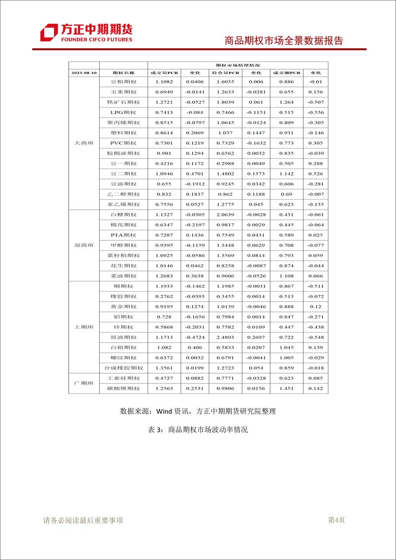 《商品期权市场全景数据报告-20230810-方正中期期货-101页》 - 第6页预览图