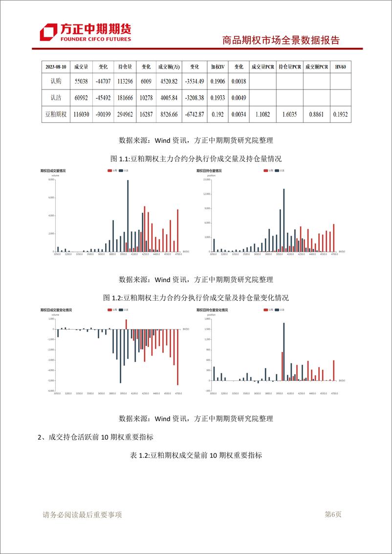 《商品期权市场全景数据报告-20230810-方正中期期货-101页》 - 第8页预览图