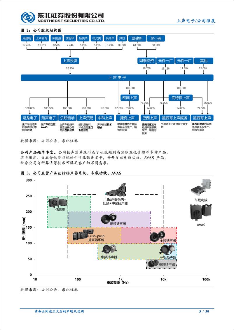 《上声电子(688533)扬声器为基，功放%2bAVAS放量，车载声学领先者持续受益-240506-东北证券-30页》 - 第5页预览图