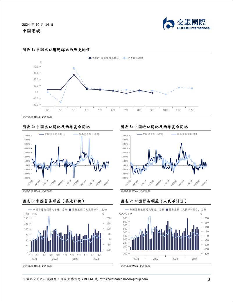 《中国9月进出口数据点评：短期扰动因素致出口放缓-241014-交银国际-10页》 - 第3页预览图